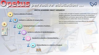 Trust is a collection of institutes …
Institute is a collection of company (ies) …
Company/Institute is a collection of sections …
Section is a collection of standards/programs …
Standard is a collection of divisions/batches …
Division/Batches is a collection of students
OPETUS ACADEMIC OBJECT HIERARCHY
In short entire strength of student community is just a group of
student collections, pursuing desired stream of certification,
having different curriculum, governed by different eligibility /
certifying criteria’s within their choice of electives.
Each of these certifications may have different fee structure
and duration in academic terms
 