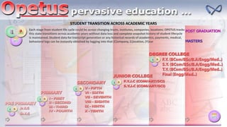 STUDENT TRANSITION ACROSS ACADEMIC YEARS
Each stage from student life cycle could be across changing trusts, institutes, companies, locations. OPETUS tracks
this state transitions across academic years without data loss and complete snapshot history of student lifecycle
is maintained. Student data for transcript generation or any historical records of academics, payments, medical,
behavioral logs can be instantly obtained by logging into that (C)ompany, (L)ocation, (Y)ear
 