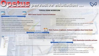 Freeze exam syllabus from curriculum
Prepare question bank for syllabus content (chapters/topics) as per scope
Freeze assessment methods to conduct exam and define weightages/rules
Prepare question paper from a new or predefined template
For universities/colleges delegate/appoint paper setters / invigilators / assistant invigilators
Update student list for electives / optional subjects
Complete data entry of internal assessment marks before exam
Generate/Dispatch Question papers, Barcoded Answer sheets, Door/Floor Plan, Hall Tickets
For each subject verify credentials as in Attendance Sheets, record presence, distribute question / answer sheets, monitor, collect attempted answer sheets
Recorded absence needs to be notified with submission of signed attendance sheets
Collected answer sheets to be arranged, secured, bundled and dispatched to appropriate centers for assessment
Violation of rules such as copying, cheating and unfair means cases to be notified to respective authorities
Ascertain dispatched answer sheets received. Notify assessment deadlines
Monitor assessment progress, collect assessed answer sheets and complete marks entry
Process evaluation data to generate reports such as consolidated, grace/grade, promotion lists
Print final report cards upon verification and approval
Publish revaluation dates and notify revaluation procedures, deadline and amount
Publish revaluation date and notify revaluation procedures, deadline and amount
Notify result to associated colleges / study centers
Publish content for respective courses and notify enrolled students
Notify franchisee exam centers to sync servers
Define rules for online engagements
Update exam center servers with question banks, login credentials, security certificates
Complete student-subject registration and notify study centers
TYPICAL EXAM WORKFLOW
 