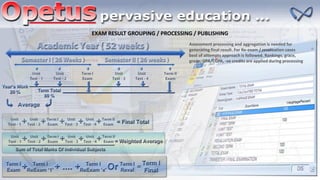 EXAM RESULT GROUPING / PROCESSING / PUBLISHING
Assessment processing and aggregation is needed for
generating final result. For Re-exam / revaluation cases
best of attempts approach is followed. Rankings, grace,
grade, GPA/CGPA, -ve credits are applied during processing
 