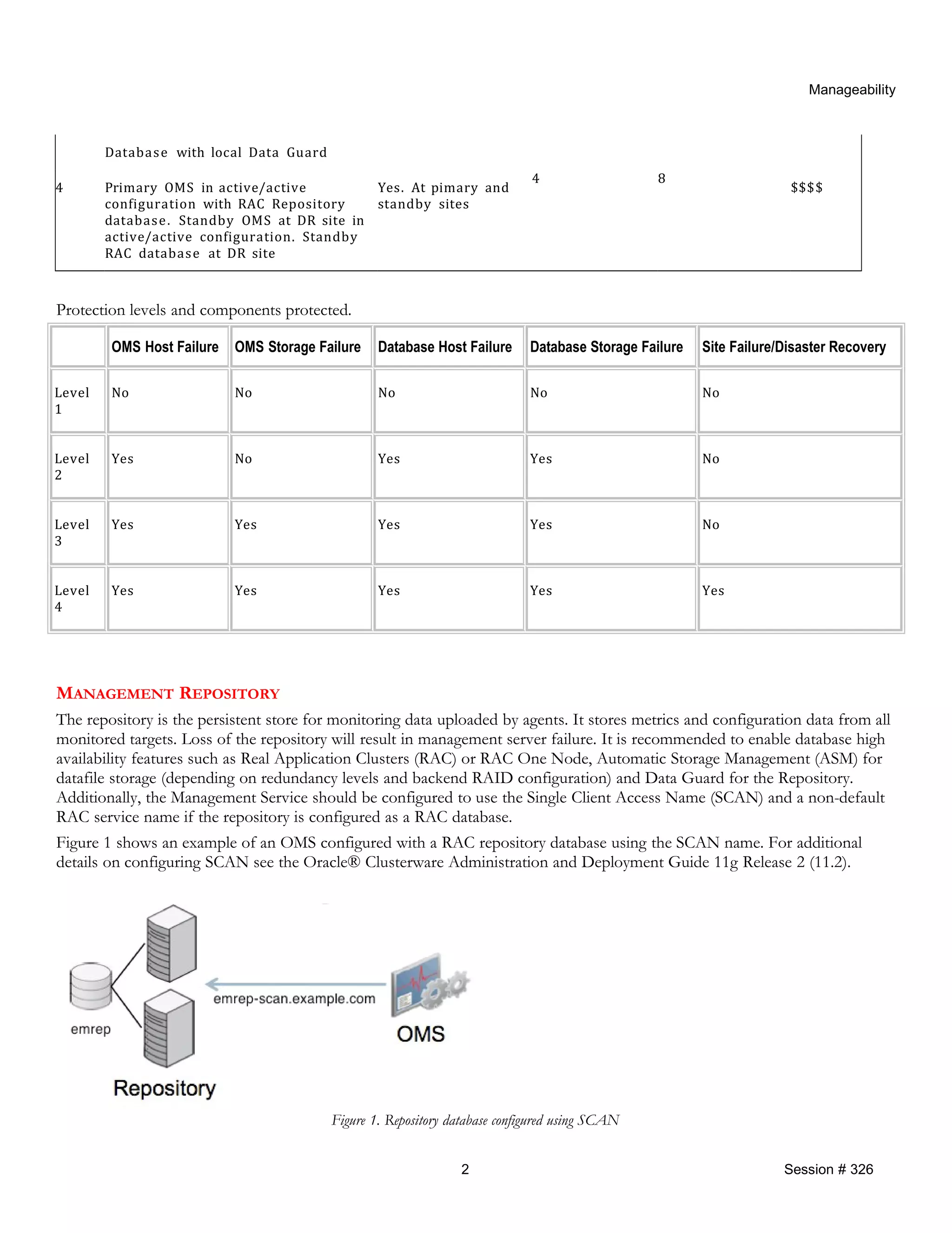Manageability
Database with local Data Guard
4 Primary OMS in active/active
configuration with RAC Repository
database. Standby OMS at DR site in
active/active configuration. Standby
RAC database at DR site
Yes. At pimary and
standby sites
4 8
$$$$
Protection levels and components protected.
OMS Host Failure OMS Storage Failure Database Host Failure Database Storage Failure Site Failure/Disaster Recovery
Level
1
No No No No No
Level
2
Yes No Yes Yes No
Level
3
Yes Yes Yes Yes No
Level
4
Yes Yes Yes Yes Yes
MANAGEMENT REPOSITORY
The repository is the persistent store for monitoring data uploaded by agents. It stores metrics and configuration data from all
monitored targets. Loss of the repository will result in management server failure. It is recommended to enable database high
availability features such as Real Application Clusters (RAC) or RAC One Node, Automatic Storage Management (ASM) for
datafile storage (depending on redundancy levels and backend RAID configuration) and Data Guard for the Repository.
Additionally, the Management Service should be configured to use the Single Client Access Name (SCAN) and a non-default
RAC service name if the repository is configured as a RAC database.
Figure 1 shows an example of an OMS configured with a RAC repository database using the SCAN name. For additional
details on configuring SCAN see the Oracle® Clusterware Administration and Deployment Guide 11g Release 2 (11.2).
Figure 1. Repository database configured using SCAN
2 Session # 326
 