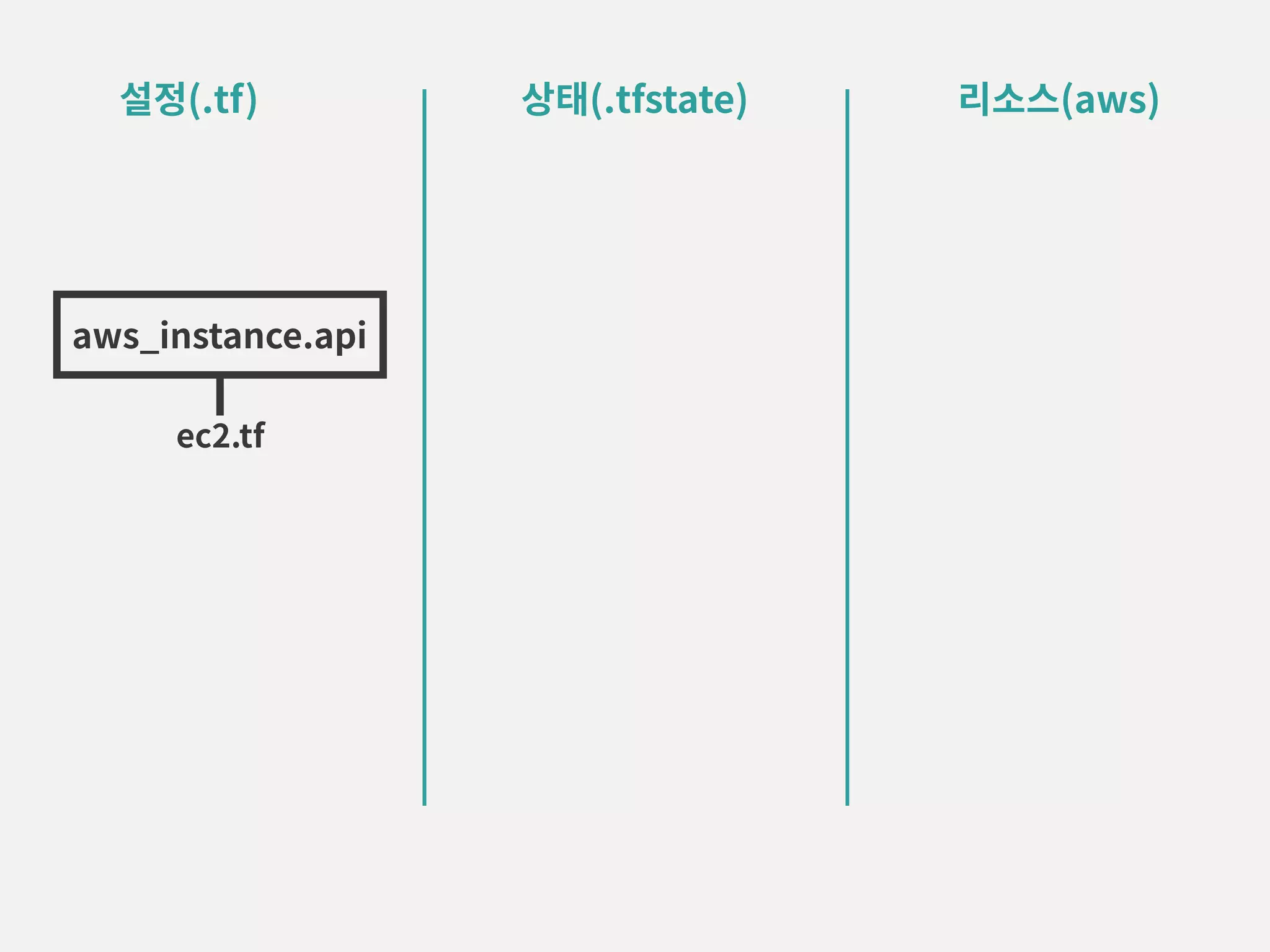 설정(.tf) 상태(.tfstate) 리소스(aws) ec2.tf aws_instance.api 