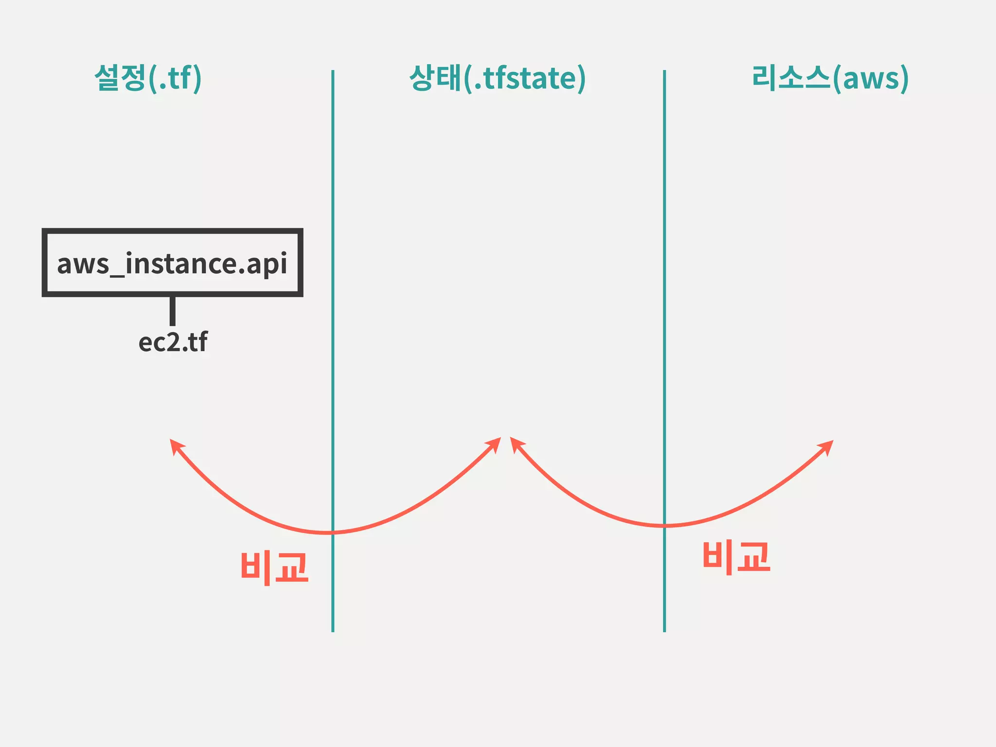 설정(.tf) 상태(.tfstate) 리소스(aws) 비교 비교 ec2.tf aws_instance.api 
