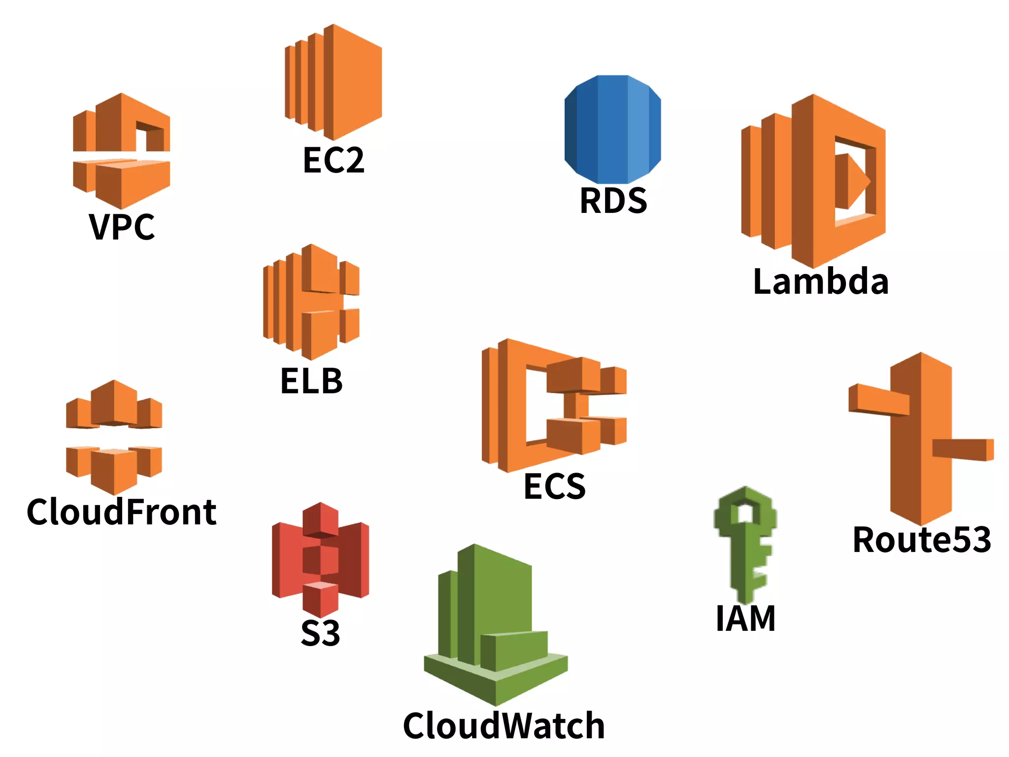 VPC EC2 RDS ELB CloudFront S3 ECS Lambda CloudWatch Route53 IAM 