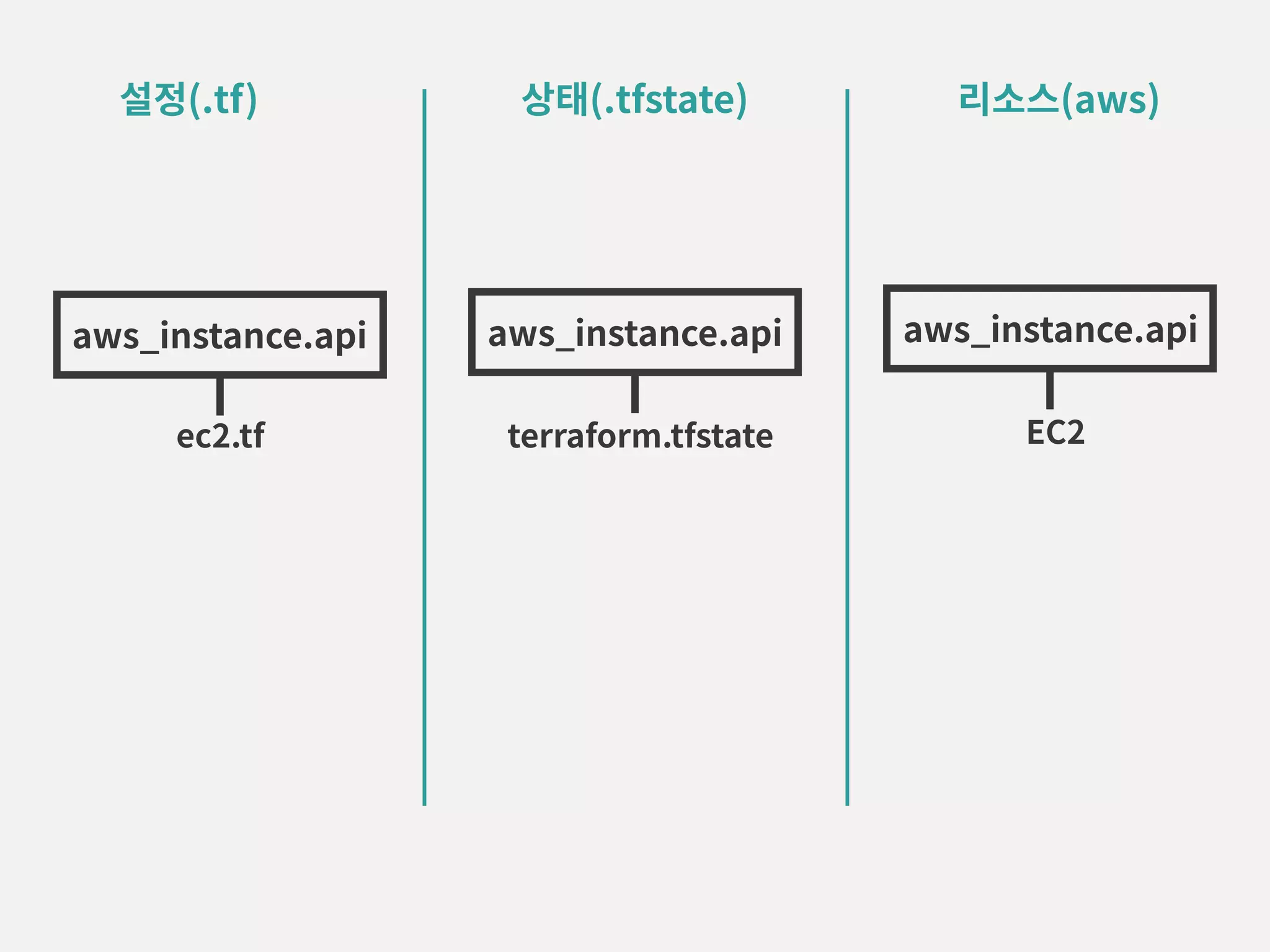 설정(.tf) 상태(.tfstate) 리소스(aws) ec2.tf aws_instance.api terraform.tfstate aws_instance.api EC2 aws_instance.api 