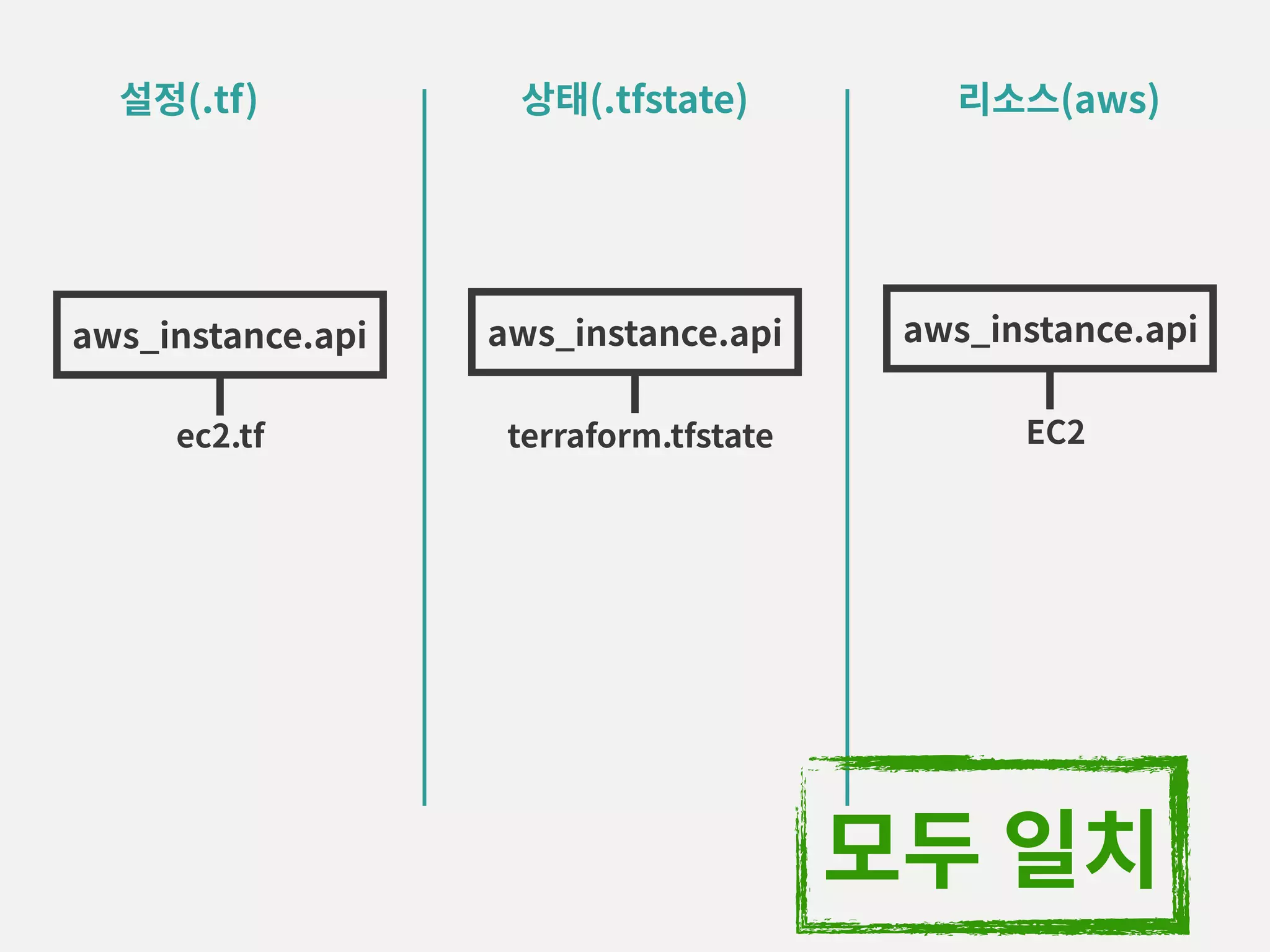 설정(.tf) 상태(.tfstate) 리소스(aws) ec2.tf aws_instance.api terraform.tfstate aws_instance.api EC2 aws_instance.api 모두 일치 