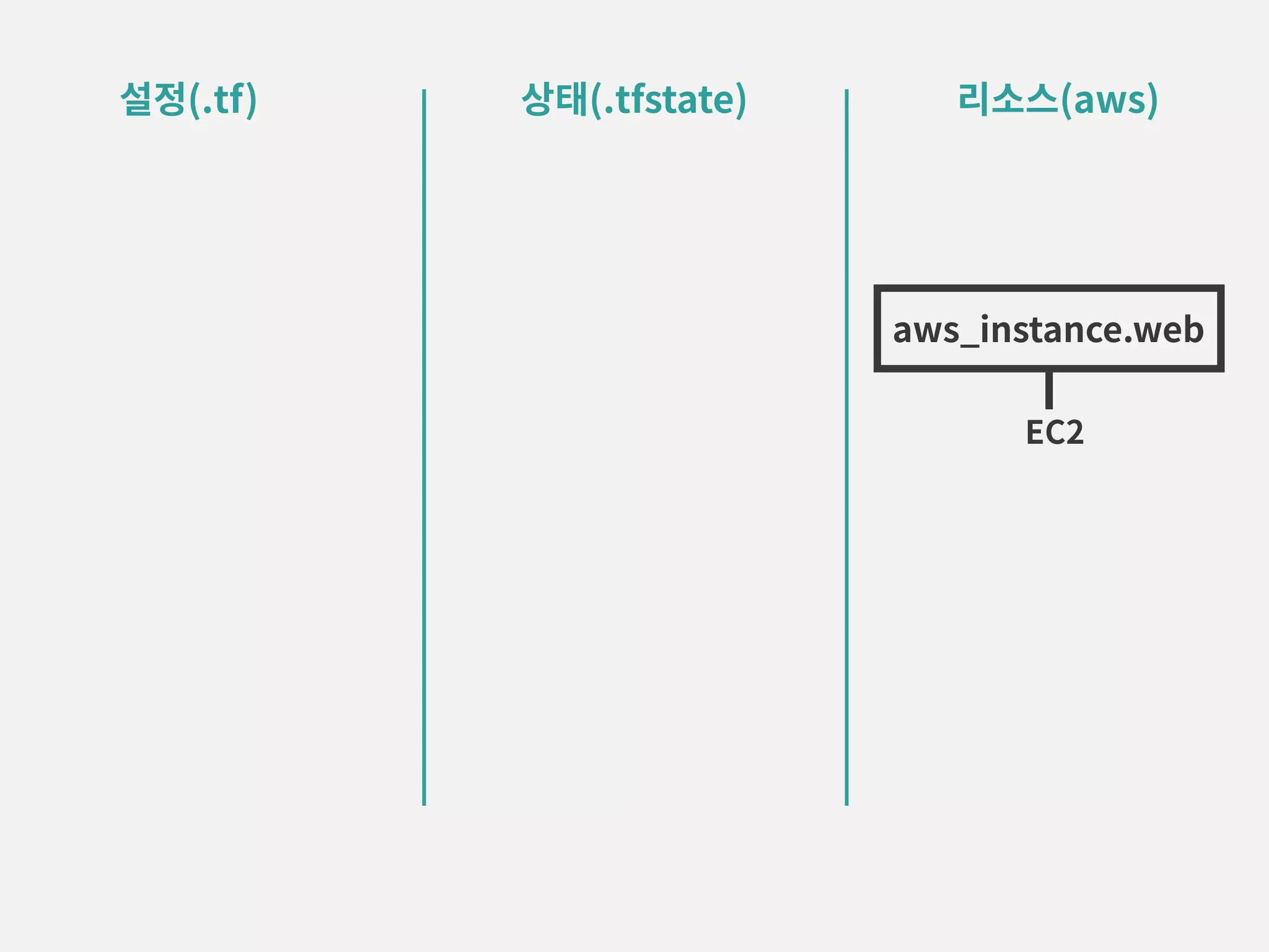 설정(.tf) 상태(.tfstate) 리소스(aws) EC2 aws_instance.web 