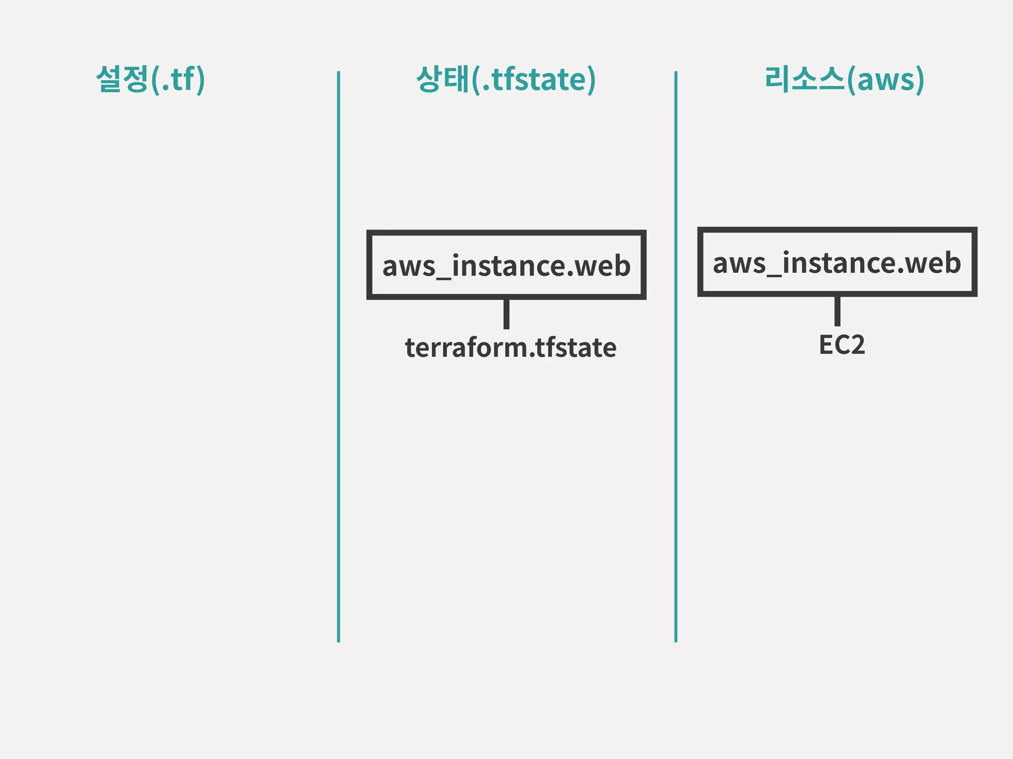 설정(.tf) 상태(.tfstate) 리소스(aws) terraform.tfstate aws_instance.web EC2 aws_instance.web 