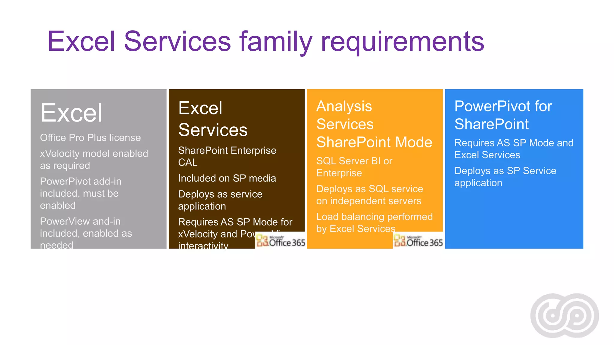 Excel Services family requirements

Office Pro Plus license
xVelocity model enabled
as required

SharePoint Enterprise
CAL

PowerPivot add-in
included, must be
enabled

Included on SP media

PowerView and-in
included, enabled as
needed

Requires AS SP Mode for
xVelocity and Power View
interactivity

Deploys as service
application

SQL Server BI or
Enterprise
Deploys as SQL service
on independent servers
Load balancing performed
by Excel Services

Requires AS SP Mode and
Excel Services
Deploys as SP Service
application

 