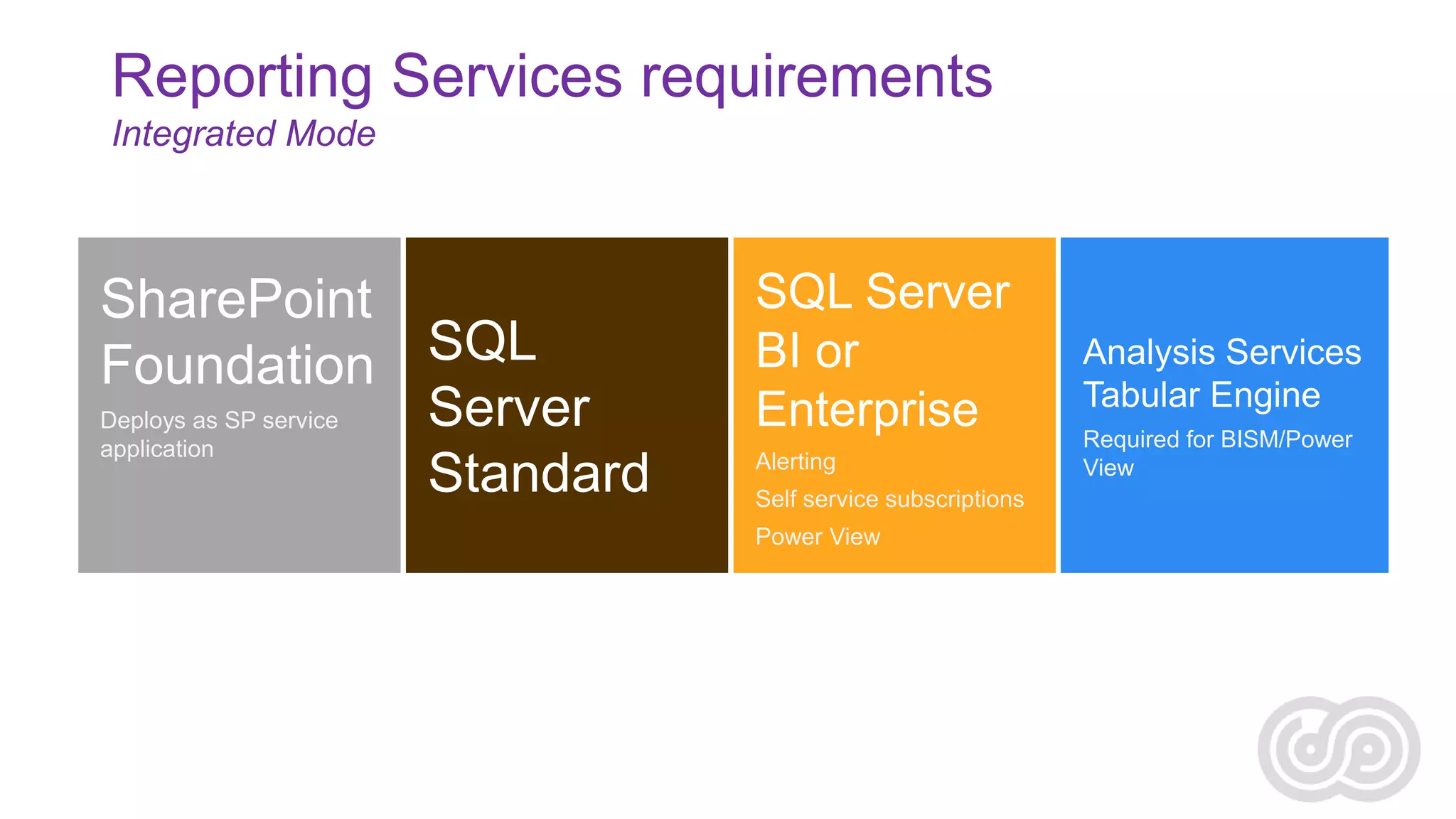 Reporting Services requirements
Integrated Mode

Deploys as SP service
application

Alerting
Self service subscriptions
Power View

Required for BISM/Power
View

 
