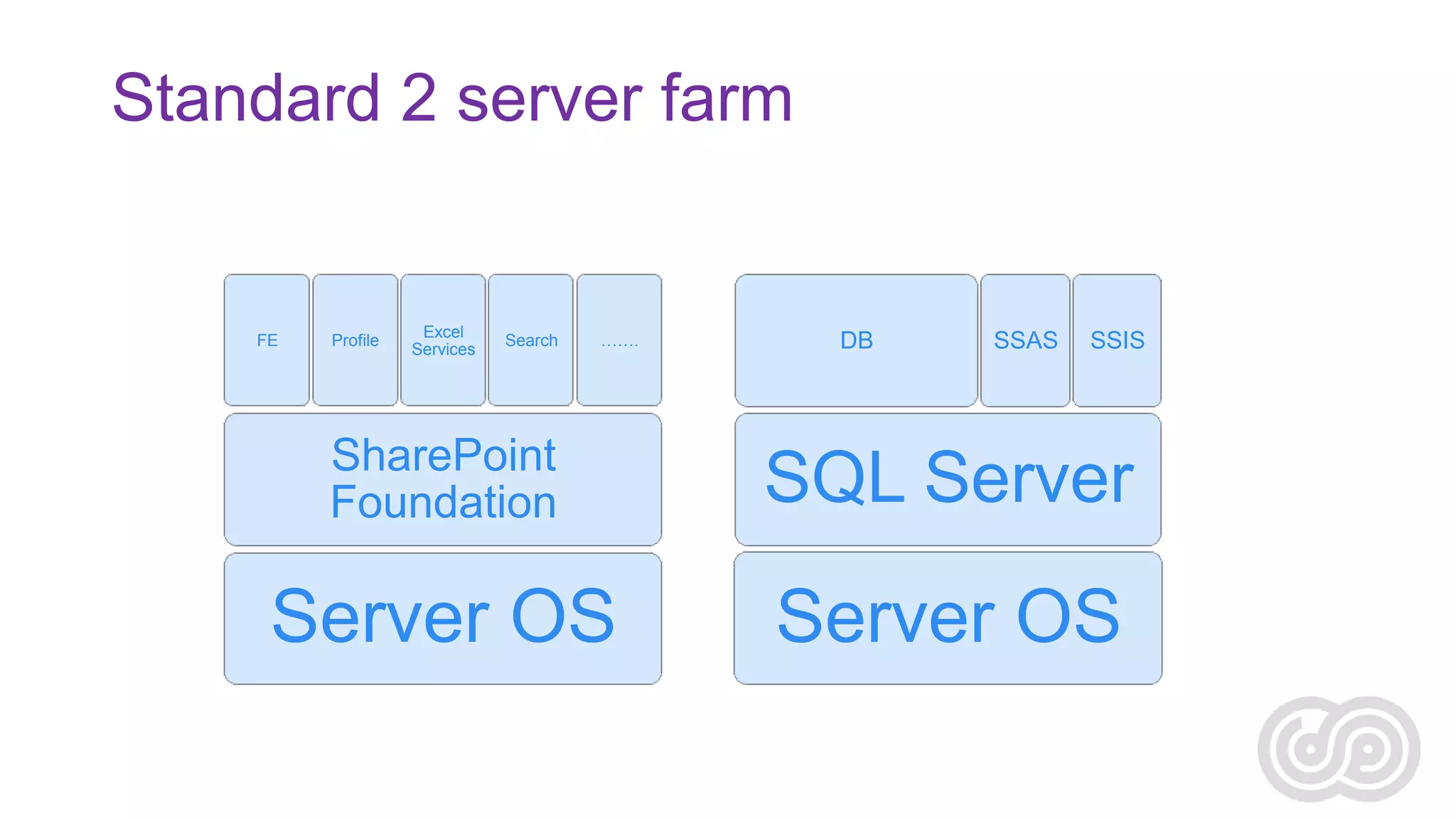 Standard 2 server farm

FE

Profile

Excel
Services

Search

…….

DB

SSAS

SSIS

SharePoint
Foundation

SQL Server

Server OS

Server OS

 