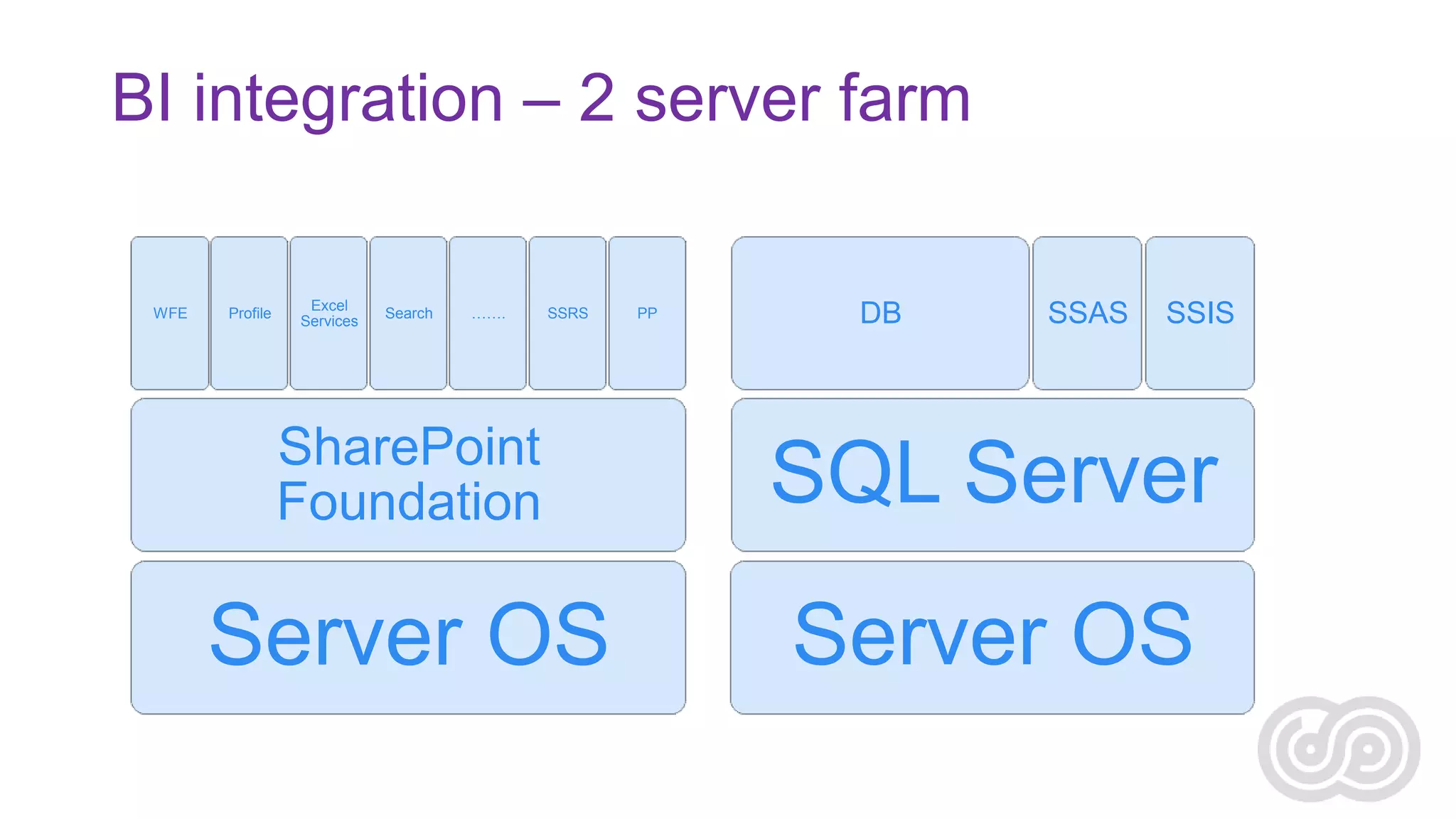 BI integration – 2 server farm

WFE

Profile

Excel
Services

Search

…….

SSRS

PP

DB

SSAS

SSIS

SharePoint
Foundation

SQL Server

Server OS

Server OS

 