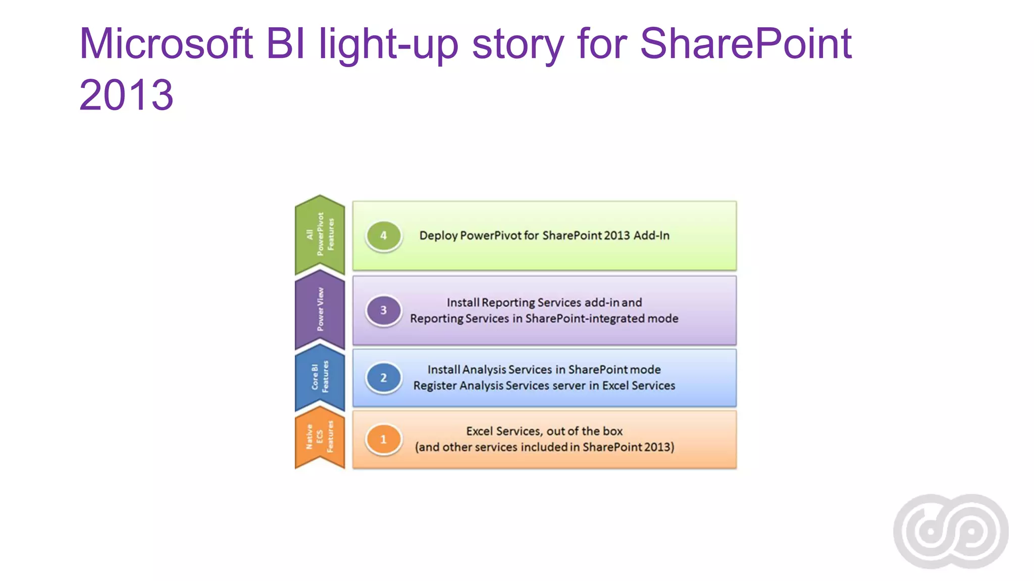 Microsoft BI light-up story for SharePoint
2013

 