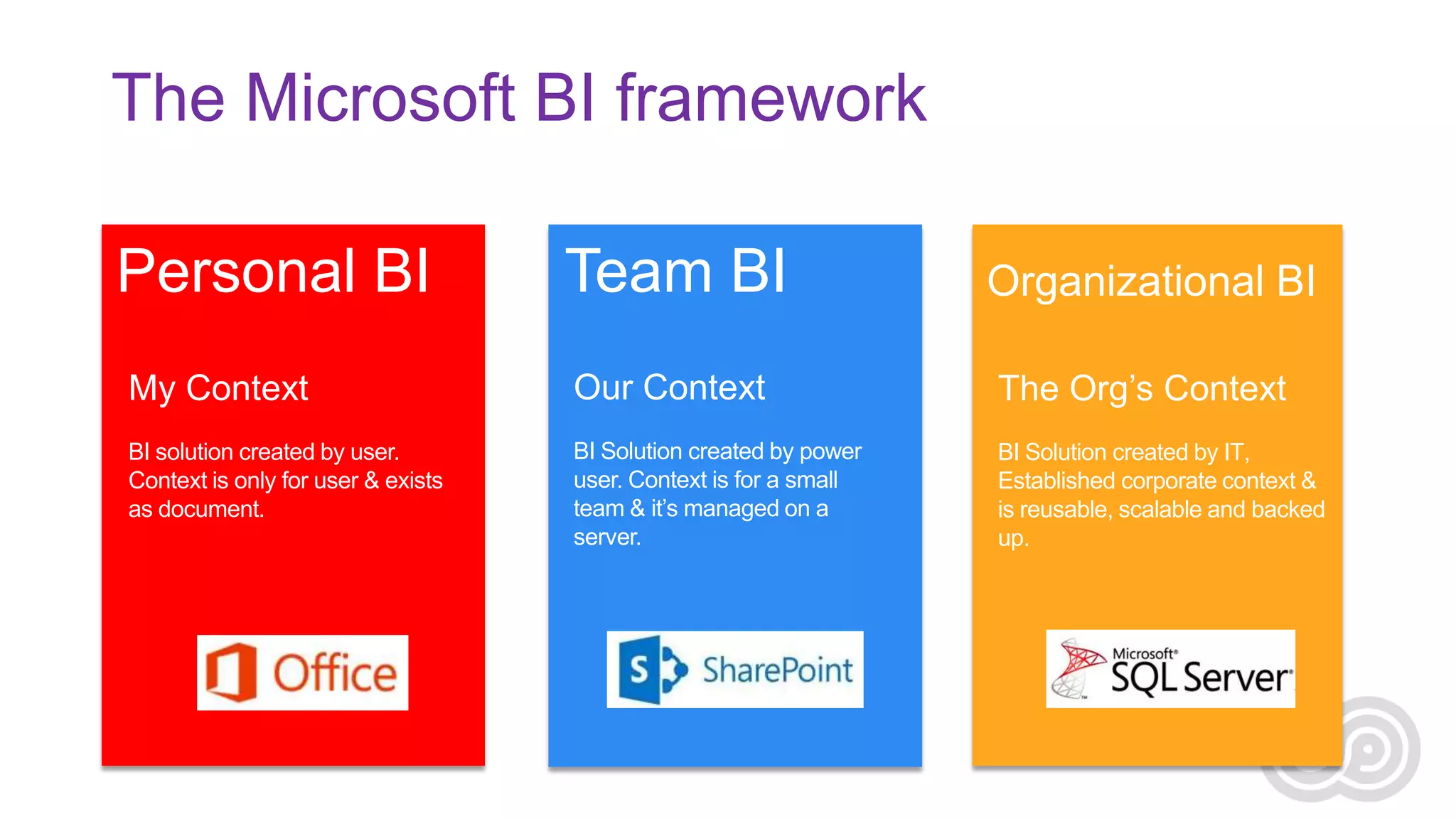 The Microsoft BI framework
Personal BI

Team BI

Organizational BI

My Context

Our Context

The Org’s Context

BI solution created by user.
Context is only for user & exists
as document.

BI Solution created by power
user. Context is for a small
team & it’s managed on a
server.

BI Solution created by IT,
Established corporate context &
is reusable, scalable and backed
up.

 