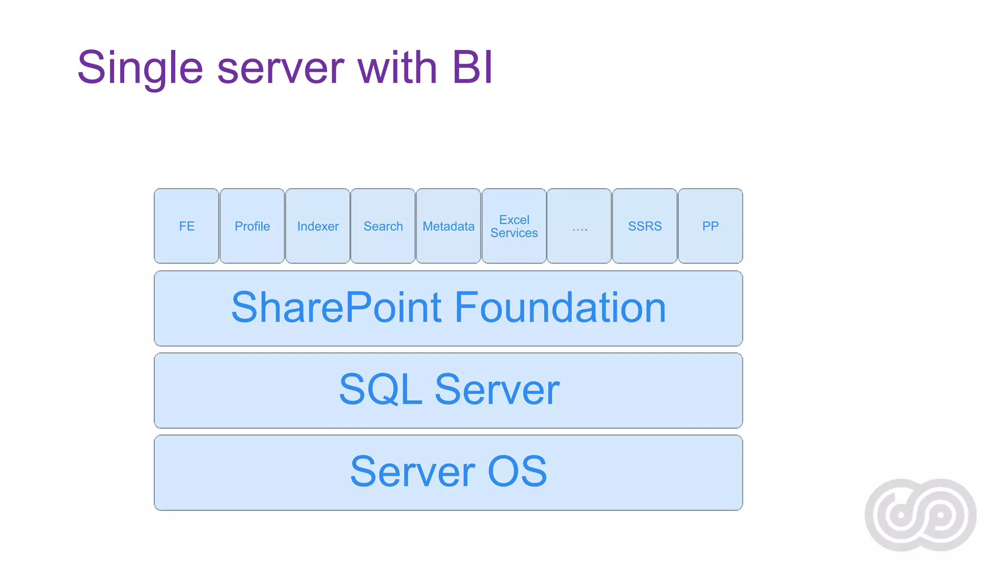 Single server with BI

FE

Profile

Indexer

Search

Metadata

Excel
Services

….

SSRS

SharePoint Foundation
SQL Server
Server OS

PP

 