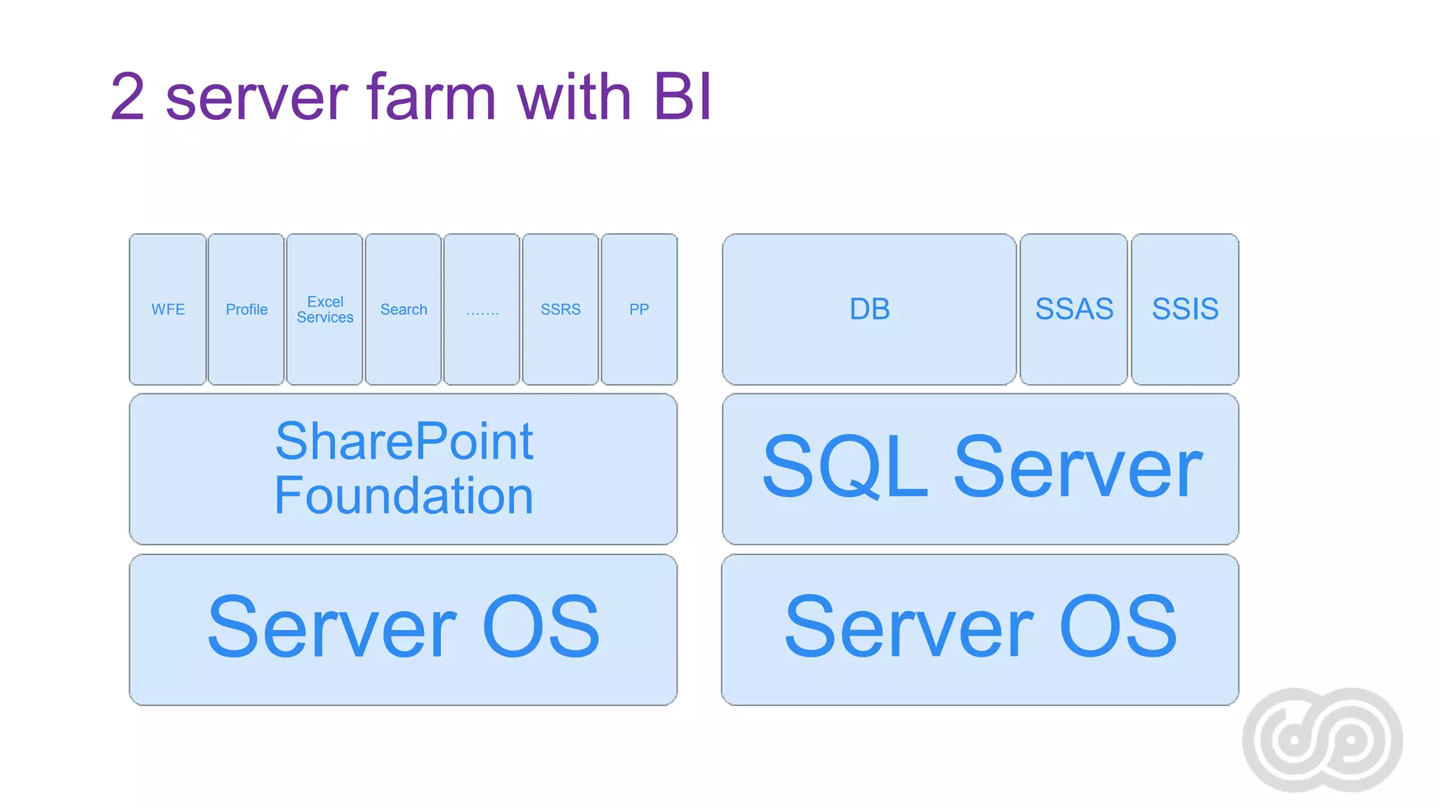 2 server farm with BI

WFE

Profile

Excel
Services

Search

…….

SSRS

PP

DB

SSAS

SSIS

SharePoint
Foundation

SQL Server

Server OS

Server OS

 