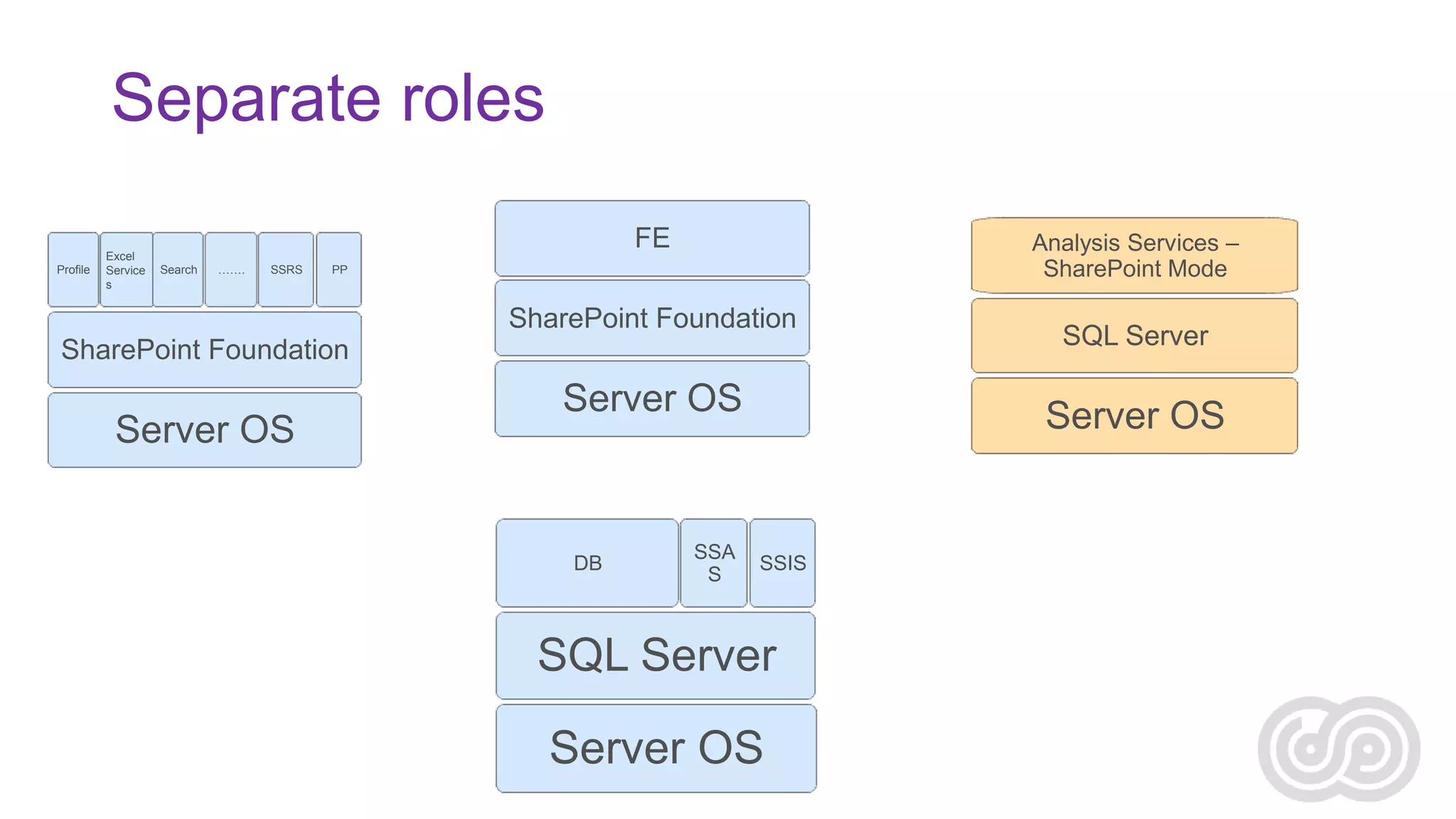 Separate roles
Profile

Excel
Service
s

FE
Search

…….

SSRS

Analysis Services –
SharePoint Mode

PP

SharePoint Foundation
SharePoint Foundation

Server OS

Server OS

DB

SSA
S

SQL Server

Server OS

SSIS

SQL Server
Server OS

 