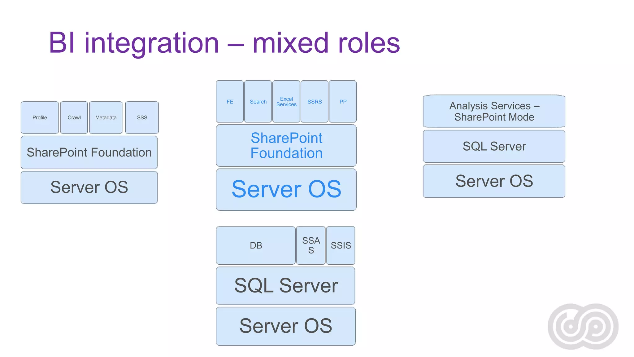 BI integration – mixed roles
FE
Profile

Crawl

Metadata

Excel
Services

SSRS

PP

SSS

SharePoint Foundation

Server OS

Search

SharePoint
Foundation

SQL Server

Server OS
DB

SSA
S

Analysis Services –
SharePoint Mode

SSIS

SQL Server
Server OS

Server OS

 