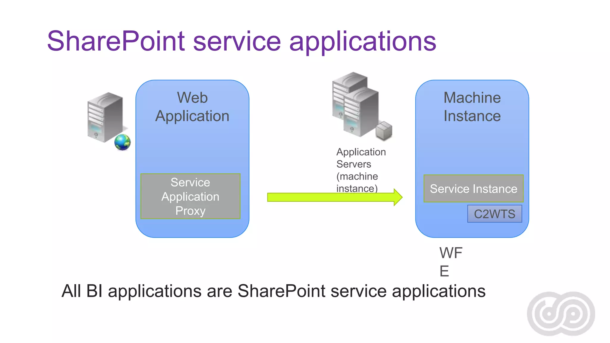 SharePoint service applications
Web
Application

Service
Application
Proxy

Machine
Instance
Application
Servers
(machine
instance)

Service Instance

C2WTS

WF
E

All BI applications are SharePoint service applications

 