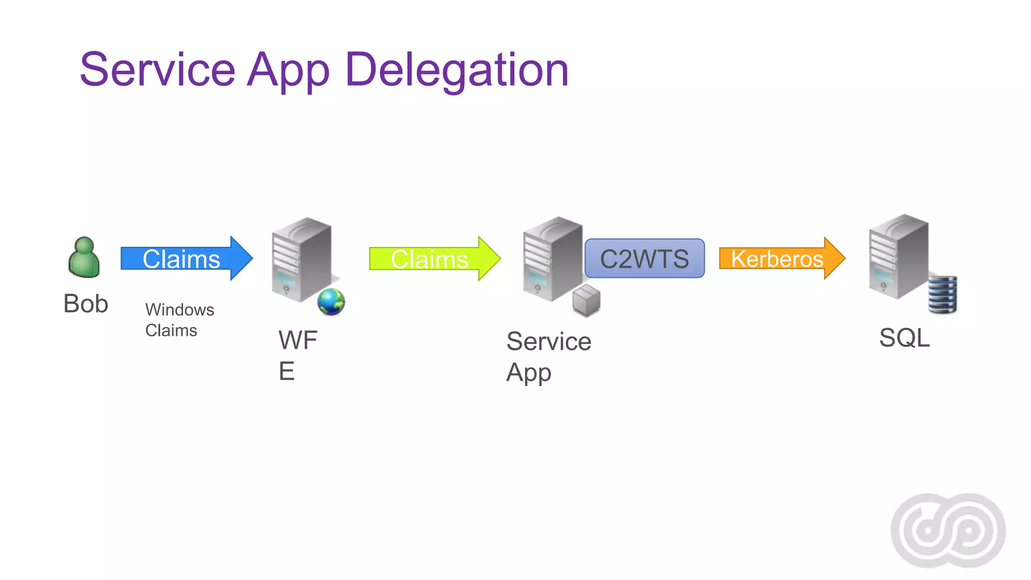 Service App Delegation

Claims
Bob

Windows
Claims

C2WTS

Claims
WF
E

Service
App

Kerberos

SQL

 