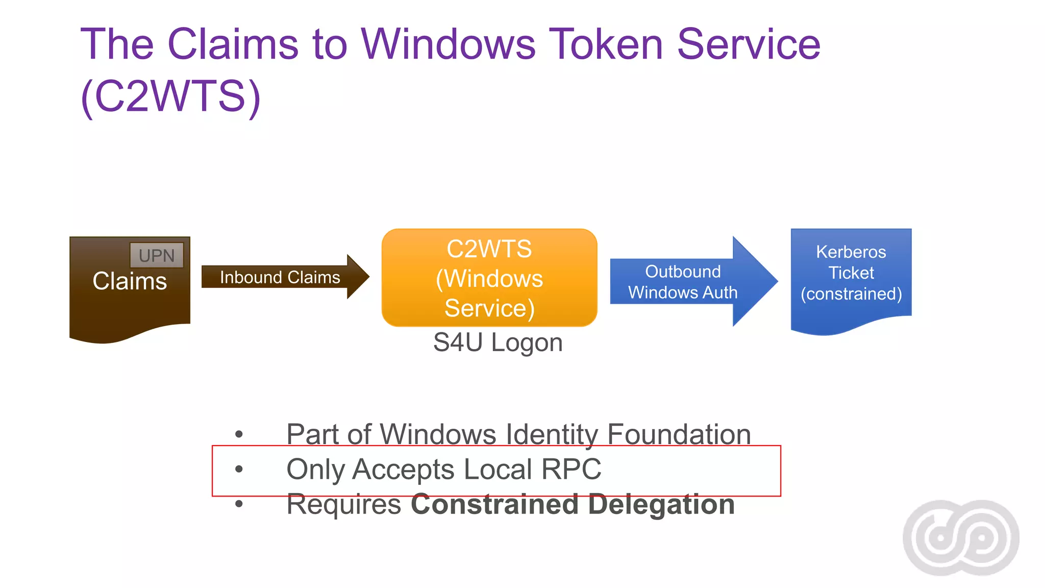 The Claims to Windows Token Service
(C2WTS)

UPN

 