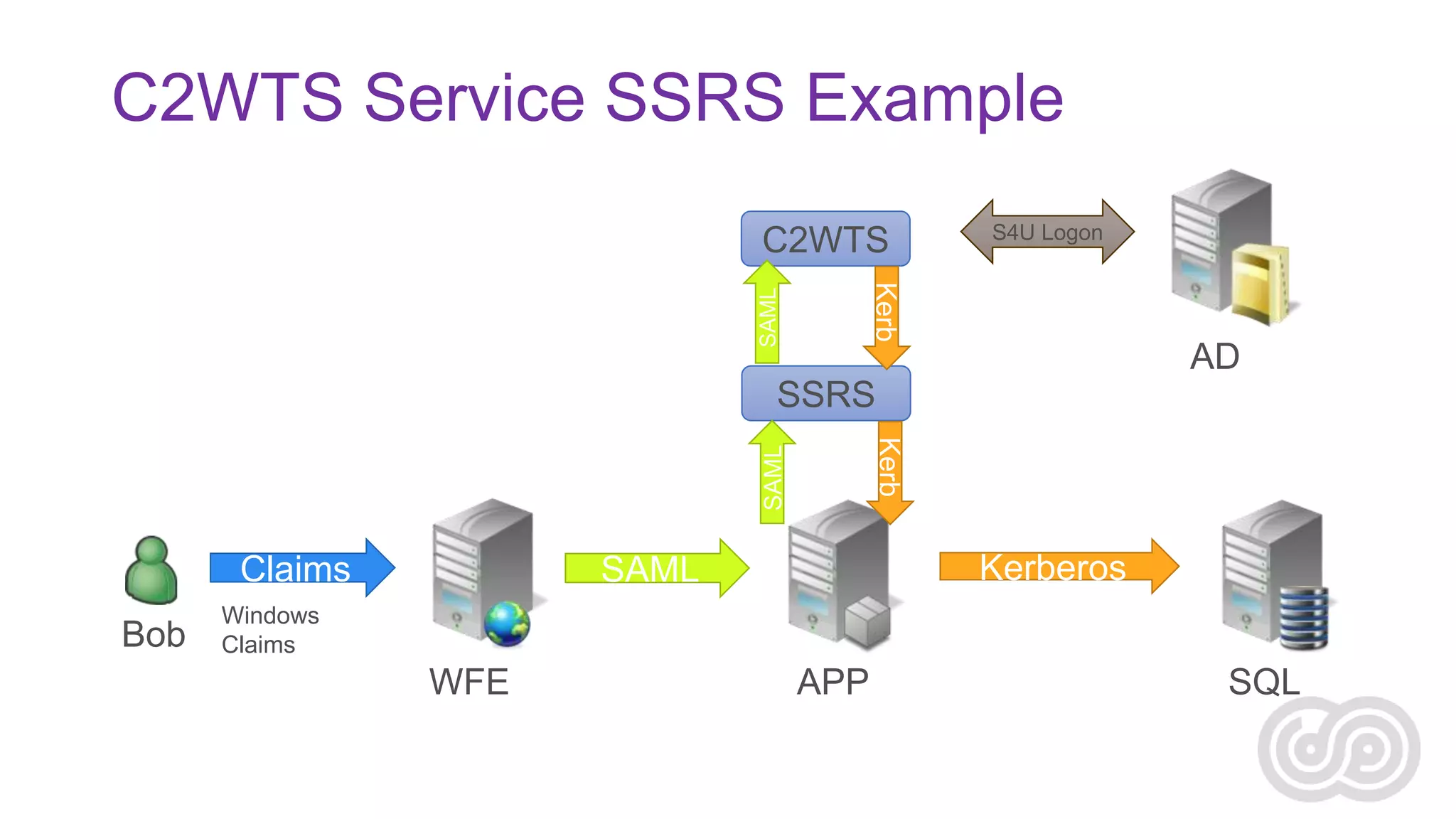 C2WTS Service SSRS Example
C2WTS

S4U Logon

SAML

Kerb

AD

SSRS
SAML

Kerb

Claims
Bob

Kerberos

SAML

Windows
Claims

WFE

APP

SQL

 