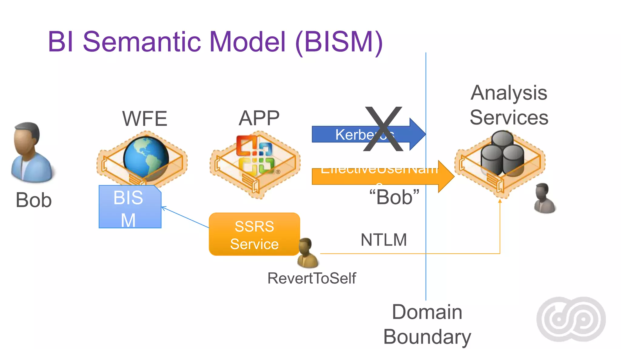 BI Semantic Model (BISM)

BIS
M

 