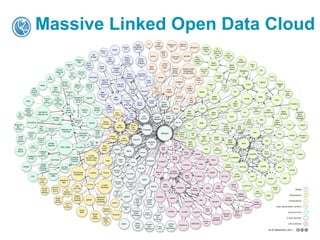 Massive Linked Open Data Cloud
© 2015 OpenLink Software, All rights reserved.
 