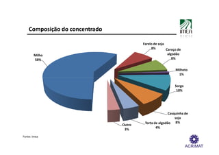 Composição do concentrado

                                        Farelo de soja
                                             8%        Caroço de
       Milho                                            algodão
       58%                                                 8%


                                                            Milheto
                                                              1%


                                                            Sorgo
                                                             10%




                                                        Casquinha de
                                                            soja
                                Outro    Torta de algodão 8%
                                 3%             4%

Fonte: Imea
 