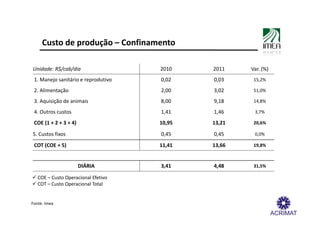Custo de produção – Confinamento

Unidade: R$/cab/dia                  2010    2011    Var. (%)
 1. Manejo sanitário e reprodutivo   0,02    0,03     15,2%

 2. Alimentação                      2,00    3,02     51,0%

 3. Aquisição de animais             8,00    9,18     14,8%

 4. Outros custos                    1,41    1,46     3,7%

 COE (1 + 2 + 3 + 4)                 10,95   13,21    20,6%

5. Custos fixos                      0,45    0,45     0,0%

 COT (COE + 5)                       11,41   13,66    19,8%



                       DIÁRIA        3,41    4,48     31,5%

   COE – Custo Operacional Efetivo
   COT – Custo Operacional Total


Fonte: Imea
 