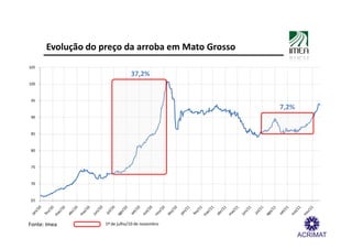 Evolução do preço da arroba em Mato Grosso
105
                               37,2%
100


95
                                                   7,2%
90


85


80


75


70


65




Fonte: Imea        1º de julho/10 de novembro
 