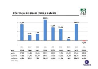 Diferencial de preços (maio x outubro)
                                      23,1%

              18,1%                                                   18,4%
                                              14,6%
                                                      13,0%

                              7,2%
                      6,0%

                                                              1,4%

                                                                              -0,6%

               2003   2004    2005     2006    2007    2008   2009     2010   2011

Ano           2003    2004    2005    2006    2007    2008    2009    2010    2011
Maio          47,57   51,36   47,46   44,57   49,17   72,75   69,22   74,66   90,10
Outubro       56,16   54,46   50,89   54,85   56,35   82,22   70,20   88,39   89,58
Variação      18,1%   6,0%    7,2%    23,1%   14,6%   13,0%   1,4%    18,4%   -0,6%
Fonte: Imea
 