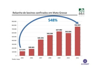 Rebanho de bovinos confinados em Mato Grosso


900.000                                   548%
800.000                                                                763.947

700.000
                                                   637.982
                                                             592.834
600.000
                                         543.566
500.000
                               426.505
400.000

300.000

200.000              180.681
          117.879
100.000

     0
              2005    2006      2007      2008      2009      2010      2011
Fonte: Imea
 