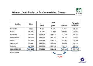 Número de Animais confinados em Mato Grosso


                                       2011                       Variação
        Regiões    2010
                             abril     julho         outubro     2010/2011
Noroeste           3.500     4.750     4.750             4.750     35,7%
Norte             16.300    20.500    21.800         20.050        23,0%
Nordeste          104.587   112.628   168.470        147.790       41,3%
Médio-norte       108.228   134.156   183.300        186.103       72,0%
Oeste             131.533   158.788   178.470        109.905      -16,4%
Centro-sul        71.006    144.310   112.446        98.371       38,5%
Sudeste           157.680   195.135   129.174        196.978       24,9%
MATO GROSSO       592.834   770.266   798.410        763.947      28,9%
Fonte: Imea

                                                - 4,3%
 