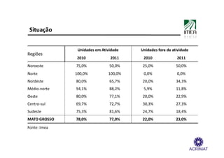 Situação


               Unidades em Atividade   Unidades fora da atividade
Regiões
              2010             2011     2010              2011
Noroeste      75,0%            50,0%   25,0%              50,0%
Norte         100,0%          100,0%    0,0%              0,0%
Nordeste      80,0%            65,7%   20,0%              34,3%
Médio-norte   94,1%            88,2%    5,9%              11,8%
Oeste         80,0%            77,1%   20,0%              22,9%
Centro-sul    69,7%            72,7%   30,3%              27,3%
Sudeste       75,3%            81,6%   24,7%              18,4%
MATO GROSSO   78,0%            77,0%   22,0%              23,0%
Fonte: Imea
 