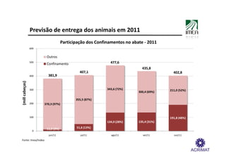 Previsão de entrega dos animais em 2011
                                     Participação dos Confinamentos no abate - 2011
                 600


                        Outros
                 500
                        Confinamento                         477,6
                                                                            435,8
                                              407,1                                       402,8
                 400     381,9
(mill cabeças)




                 300                                       343,6 (72%)                  211,0 (52%)
                                                                          300,4 (69%)

                                            355,5 (87%)
                 200   370,3 (97%)



                 100                                                                    191,8 (48%)
                                                           134,0 (28%)    135,4 (31%)

                        11,5 (3%)           51,6 (13%)
                   0
                         jun/11                jul/11        ago/11          set/11       out/11
Fonte: Imea/Indea
 