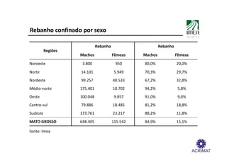 Rebanho confinado por sexo

                              Rebanho                      Rebanho
          Regiões
                    Machos              Fêmeas    Machos             Fêmeas

Noroeste             3.800               950      80,0%              20,0%
Norte               14.101               5.949    70,3%              29,7%
Nordeste            99.257              48.533    67,2%              32,8%
Médio-norte         175.401             10.702    94,2%               5,8%
Oeste               100.048              9.857    91,0%               9,0%
Centro-sul          79.886              18.485    81,2%              18,8%
Sudeste             173.761             23.217    88,2%              11,8%
MATO GROSSO         648.405             115.542   84,9%              15,1%

Fonte: Imea
 