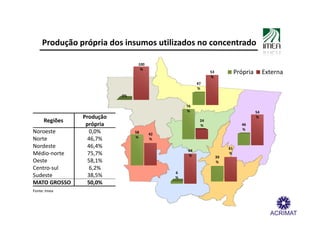 Produção própria dos insumos utilizados no concentrado

                                100
                                 %
                                                          53             Própria        Externa
                                                          %
                                                    47
                                                    %
                          0%

                                               76
                                               %                                   54
               Produção                                                            %
     Regiões                                         24
                própria                              %                     46
                                                                           %
Noroeste          0,0%         58     42
                               %
Norte            46,7%                %
Nordeste         46,4%                                              61
                                               94
Médio-norte      75,7%                         %
                                                                    %
                                                               39
Oeste            58,1%                                         %
Centro-sul        6,2%
                                           6
Sudeste          38,5%                     %
MATO GROSSO      50,0%
Fonte: Imea
 