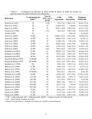 Tabela 7 -    Comparação da utilização de farelo úmido de glúten de milho em relação aos
       grãos de milho em rações de bovinos em acabamento
                                                   Teor de
                           % substituição do                     CMS,          GPD,        Eficiência,
Referência                            (*)        FUG, em %
                                 milho                         Kg/cab/dia   Kg/cab/dia     GPD/CMS
                                                   da MS
Green et al. (1987)                  23               17,85            9,3 (+7,4) 1,465 (+3,5)     0,161 (+3,1)
Ham et al. (1995)                    42                 35          12,06 (+4,2)       1,44 (0)     0,119 (-5,6)
Ham et al. (1995)                    36                 35          10,81 (+4,4) 1,70 (+8,2)       0,157 (+3,3)
Firkins et al. (1985)                54                37,3            8,8 (+8,2) 1,38 (+3,8)       0,156 (-3,9)
Trenkle (1987)                       56                  -                      -     1,40 (-4)        0,156 (0)
Scott et al. (2003)                36 ML                32         10,60 (+12,7) 1,91 (+9,8)        0,180 (-3,2)
Scott et al. (2003)                36 MF                32          10,00 (+7,5) 1,92 (+6,7)          0,192 (-1)
Scott et al. (2003)                24 ML                22           11,00 (+10)     1,81 (+9)      0,164 (-1,2)
Scott et al. (2003)                24 MF                22          10,60 (+4,9) 1,92 (+4,9)           0,181 (0)
Sindt et al. (2002)                29 MF               28,6          8,70 (+0,7) 1,46 (+2,1)       0,168 (+1,8)
Sindt et al. (2002)                63 MF               58,5          9,01 (+4,2)    1,39 (-2,8)     0,154 (-6,7)
Richards et al.(2003)              22 ML                25          10,09 (+5,1) 1,88 (+9,9)       0,186 (+3,9)
Richards et al.(2003)              54 ML                50           9,81 (+2,2) 1,84 (+7,6)       0,187 (+4,5)
Richards et al.(2003)              46 ML                44          10,91 (-0,6) 1,80 (+9,8)       0,166 (+9,9)
Hussein & Berger (1995)          31 SGMU                25            6,88 (+11) 1,14 (+17,5)      0,166 (+5,7)
Hussein & Berger (1995)          62 SGMU                50           6,52 (+5,2) 1,07 (+10,3)      0,165 (+5,1)
Krehbiel et al. (1995)               ML                 35            9,84 (-1,9) 1,59 (+1,3)      0,162 (+3,8)
McCoy et al. (1998)                47 ML                45            9,90 (-3,5)   1,71 (-1,7)      0,173 (+2)
McCoy et al. (1998)                47 ML                45          10,16 (-3,3)    1,62 (-2,1)    0,160 (+1,6)
McCoy et al. (1998)              47 SGMU                45            9,81 (-4,1)   1,58 (-4,5)        0,161 (0)
Richards et al. (1998)             50 ML                44          10,86 (-2,8) 1,71 (+9,6)      0,159 (+11,9)
Macken et al. (2004)              12,3 MF               10            9,44 (+3,6)    1,99 (+1)      0,211 (-2,3)
Macken et al. (2004)              24,5 MF               20             9,7 (+6,5) 2,09 (+6,1)          0,215 (0)
Macken et al. (2004)              30,7 MF               25            9,46 (+3,8)    2,03 (+3)      0,214 (-0,1)
Macken et al. (2004)              36,8 MF               30            9,41 (+3,3)      1,98 (0)     0,210 (-2,8)
Macken et al. (2004)              42,9 MF               35            9,71 (+6,6)    2,01 (+2)      0,207 (-4,2)
Farran et al. (2006)               32 ML                35           10,6 (+2,9) 1,79 (+7,2)       0,168 (+4,3)
Farran et al. (2006)               27 ML                35           11,3 (+7,4) 1,85 (+1,6)        0,164 (-2,4)
Farran et al. (2006)               21 ML                35           11,6 (+5,4) 1,85 (+1,6)        0,160 (-3,6)
 (*)
     ML = milho laminado, MF = milho floculado, SGMU = silagem de grãos de milho úmido,
 FUG = farelo úmido de glúten de milho
 Valores entre parênteses: variação em relação ao controle em porcentagem




                                                      16
 