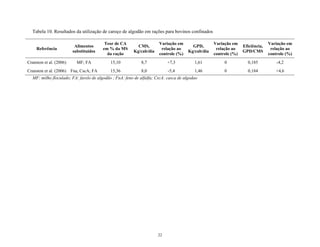 Tabela 10. Resultados da utilização de caroço de algodão em rações para bovinos confinados

                                         Teor de CA                   Variação em                  Variação em                  Variação em
                          Alimentos                       CMS,                          GPD,                      Eficiência,
     Referência                         em % da MS                     relação ao                   relação ao                   relação ao
                         substituídos                   Kg/cab/dia                    Kg/cab/dia                  GPD/CMS
                                          da ração                    controle (%)                 controle (%)                 controle (%)
Cranston et al. (2006)     MF; FA           15,10           8,7           +7,3           1,61           0           0,185           -4,2
Cranston et al. (2006) Fna, CscA; FA        15,36           8,0            -5,4          1,46           0           0,184           +4,6
  MF: milho floculado; FA: farelo de algodão ; FnA: feno de alfalfa; CscA: casca de algodao




                                                                     22
 