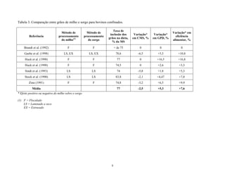 Tabela 3. Comparação entre grãos de milho e sorgo para bovinos confinados.

                                                                          Taxa de
                                   Método de             Método de                                                 Variação* em
                                                                        inclusão dos      Variação*    Variação*
         Referência              processamento         processamento                                                 eficiência
                                                                       grãos na dieta,   em CMS, %    em GPD, %
                                   do milho(1)            do sorgo                                                 alimentar, %
                                                                          % da MS
     Brandt et al. (1992)               F                   F                + de 75         0            0             0
     Gaebe et al. (1998)             LS, EX               LS, EX              78,6          -6,5         +5,5         +10,8
     Huck et al. (1998)                 F                   F                  77            0          +16,5         +16,8
     Huck et al. (1998)                 F                   F                 74,5           0           +2,6          +3,3
     Sindt et al. (1993)               LS                   LS                 74           -5,8         +1,8          +5,3
     Stock et al. (1990)               LS                   LS                83,8          -2,1        +4,47          +7,0
         Zinn (1991)                    F                   F                 74,8          -3,2         +6,5          +9,9
           Média                                                               77           -2,5         +5,3          +7,6
* Efeito positivo ou negativo do milho sobre o sorgo

(1) F = Floculado
    LS = Laminado a seco
    EX = Extrusado




                                                                         8
 