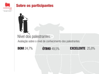 Sobre os participantes

Nível dos palestrantes:
Avaliação sobre o nível de conhecimento dos palestrantes.

BOM 24,7%

ÓTIMO 49,5%

EXCELENTE 25,8%

 