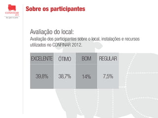 Sobre os participantes

Avaliação do local:
Avaliação dos participantes sobre o local, instalações e recursos
utilizados no CONFINAR 2012.

EXCELENTE ÓTIMO
39,8%

38,7%

BOM

REGULAR

14%

7,5%

 