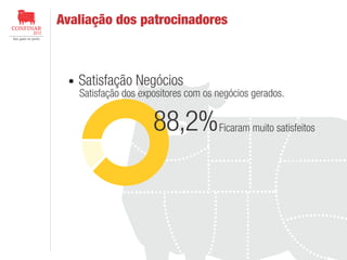 Avaliação dos patrocinadores

Satisfação Negócios

Satisfação dos expositores com os negócios gerados.

88,2%

Ficaram muito satisfeitos

 