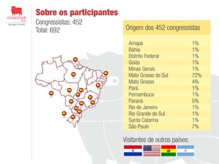 Sobre os participantes
Congressistas: 452
Total: 692

Origem dos 452 congressistas
Amapá
Bahia
Distrito Federal
Goiás
Minas Gerais
Mato Grosso do Sul
Mato Grosso
Pará
Pernambuco
Paraná
Rio de Janeiro
Rio Grande do Sul
Santa Catarina
São Paulo

Visitantes de outros países:

1%
1%
1%
1%
1%
72%
4%
1%
1%
5%
1%
1%
1%
7%

 
