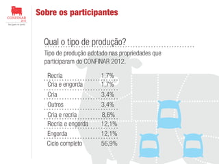 Sobre os participantes

Qual o tipo de produção?
Tipo de produção adotado nas propriedades que
participaram do CONFINAR 2012.
Recria
Cria e engorda

1,7%
1,7%

Cria
Outros

3,4%
3,4%

Cria e recria
Recria e engorda
Engorda
Ciclo completo

8,6%
12,1%
12,1%
56,9%

 