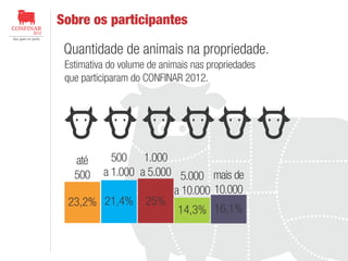 Sobre os participantes

Quantidade de animais na propriedade.
Estimativa do volume de animais nas propriedades
que participaram do CONFINAR 2012.

500 1.000
a 1.000 a 5.000 5.000 mais de
a 10.000 10.000
23,2% 21,4% 25%
14,3% 16,1%
até
500

 