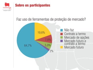 Sobre os participantes

Faz uso de ferramentas de proteção de mercado?
19,6%
7,8%
64,7%

5,9%
2%

Não faz
Contrato a termo
Mercado de opções
Mercado futuro e
contrato a termo
Mercado futuro

 