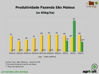 iLP SISTEMA SÃO MATEUS
Produtividade Fazenda São Mateus
(sc 60kg/ha)
Fonte: Faz. São Mateus – Selvíria MS
*Convencional em parte da área
** área de abertura
47
32
36
41
50 52 52 49
43*
50
0,00 0,00 0,00 0,00 0,00 0,00 0,00
34
94
30**
2001/02 2002/03 2003/04 2004/05 2007/08 2008/09 2009/10 2010/11 2011/12 2012/13
soja milho safrinha
 