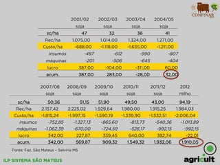 iLP SISTEMA SÃO MATEUS
Fonte: Faz. São Mateus – Selvíria MS
2007/08 2008/09 2009/10 2010/11 2011/12 2012
soja soja soja soja soja milho
sc/ha 50,36 51,15 51,90 49,50 43,00 94,19
Rec/ha 2.157,42 2.225,02 1.929,64 1.980,00 1.915,25 1.984,03
Custo/ha -1.815,24 -1.997,15 -1.590,19 -1.339,90 -1.532,51 -2.006,04
insumos -752,85 -1.327,13 -865,60 -813,73 -540,36 -1.013,89
máquinas -1.062,39 -670,00 -724,59 -526,17 -992,15 -992,15
lucro 342,00 227,87 339,45 640,00 382,74 -22,01
acum. 342,00 569,87 909,32 1.549,32 1.932,06 1.910,05
2001/02 2002/03 2003/04 2004/05
soja soja soja soja
sc/ha 47 32 36 41
Rec/ha 1.075,00 1.014,00 1.324,00 1.271,00
Custo/ha -688,00 -1.118,00 -1.635,00 -1.211,00
insumos -487 -612 -990 -807
máquinas -201 -506 -645 -404
lucro 387,00 -104,00 -311,00 60,00
acum. 387,00 283,00 -28,00 32,00
 